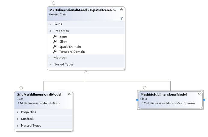 Multi-dimensional model schema